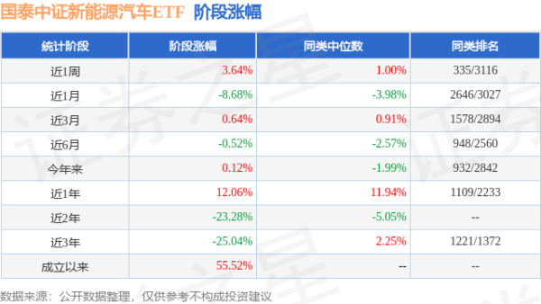 淘配网 一季报点评：国泰中证新能源汽车ETF基金季度涨幅6.91%