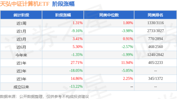 启远网 一季报点评：天弘中证计算机ETF基金季度涨幅4.75%