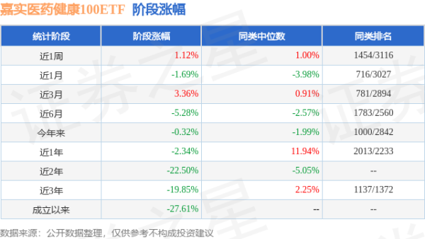百盛证券 一季报点评：嘉实医药健康100ETF基金季度涨幅2.70%