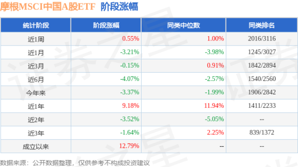 公富网配资 一季报点评：摩根MSCI中国A股ETF基金季度涨幅-1.05%