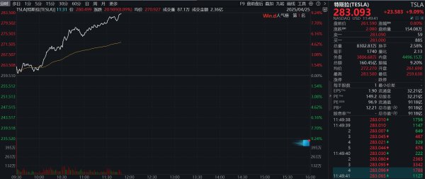 宝龙配资 滚动更新丨特斯拉涨幅扩大至9%；比特币升破95000美元关口