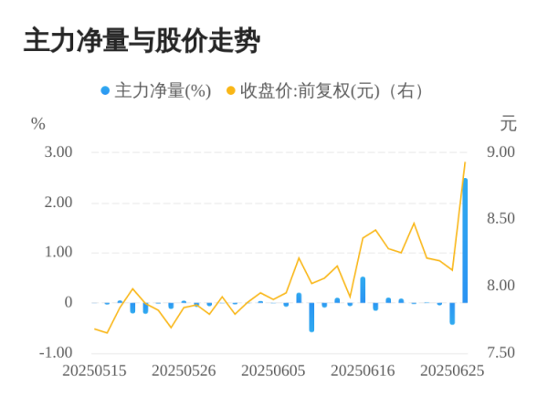 51我也要配资 环球印务06月26日主力大幅流入