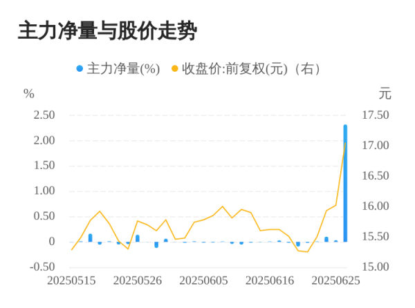 九五配资 朗迪集团06月26日主力大幅流入