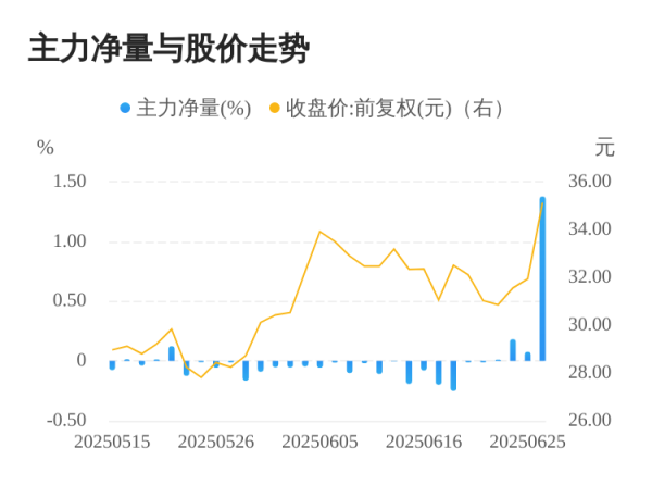 道正网  景旺电子06月26日主力大幅流入