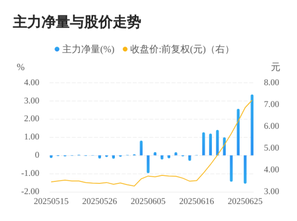 大资本优配 诺德股份06月26日主力大幅流入